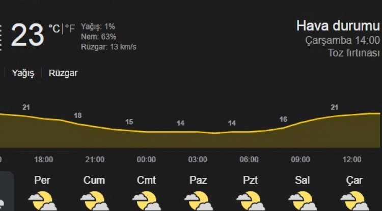 Hava Sıcaklıkları Artıyor